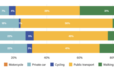 Shared mobility and a sustainable transport future in Latin American cities